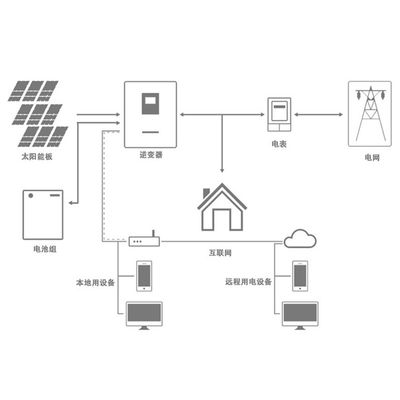 Lithium Ion Home Solar Inverter System Powerwall Lifepo4 Battery 51.2V 35KWh